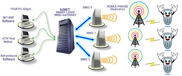 bulk sms services-hyderabad